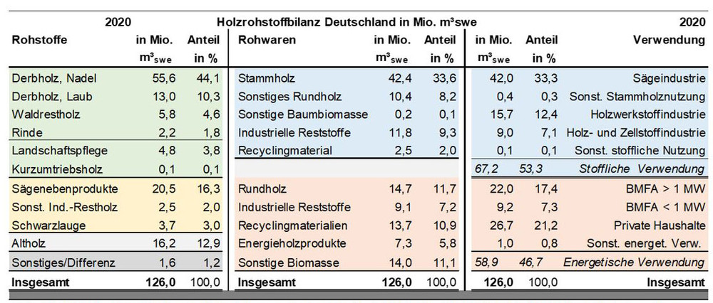 Holzrohstoffbilanz Deutschland, Quelle: INFRO e.K.2023