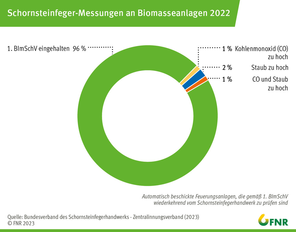 Schornsteinfeger-Messungen an Biomasseanlagen 2020