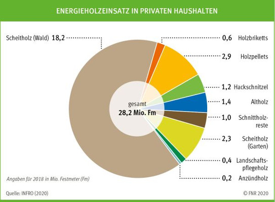 FNR Grafik zum Energieholzeinsatz in privaten Haushalten, Quelle FNR
