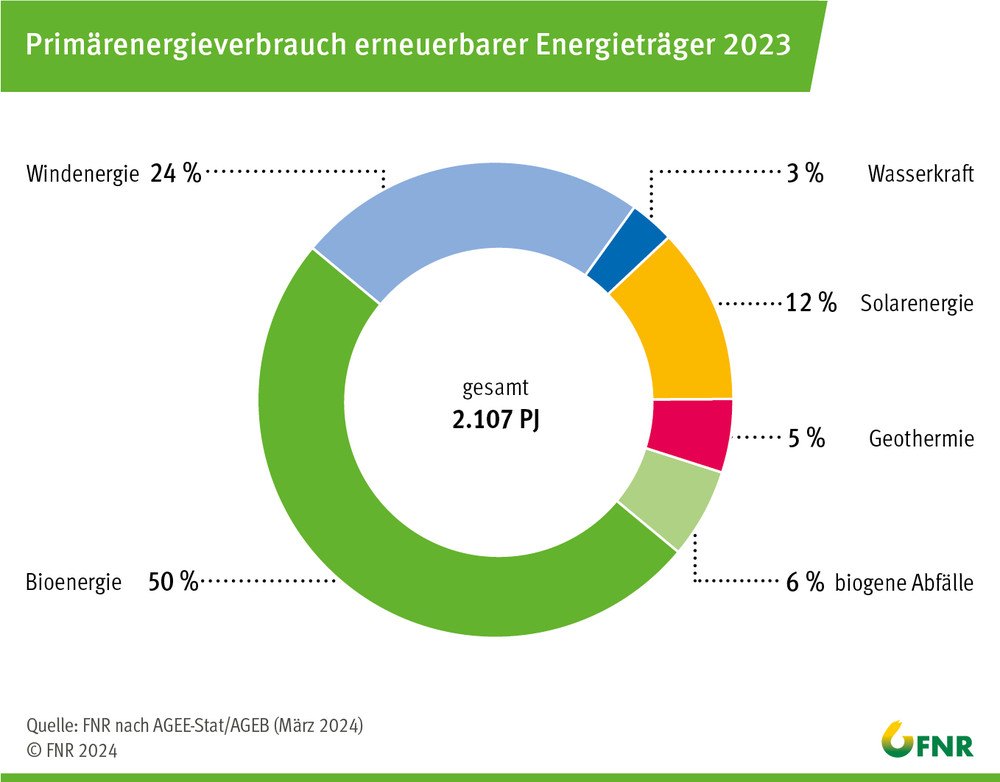 Primärenergieverbrauch erneuerbarer Energieträger 2022